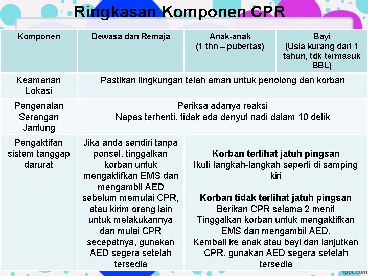 Ringkasan Komponen CPR Komponen Dewasa dan Remaja Anak-anak (1 thn – pubertas) Bayi (Usia