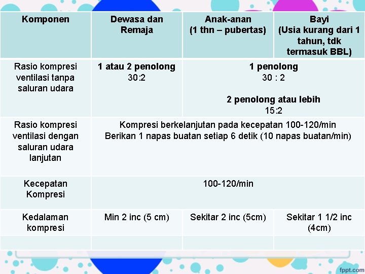 Komponen Dewasa dan Remaja Rasio kompresi ventilasi tanpa saluran udara 1 atau 2 penolong