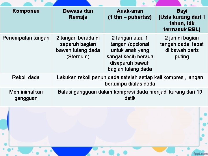 Komponen Dewasa dan Remaja Anak-anan (1 thn – pubertas) Bayi (Usia kurang dari 1