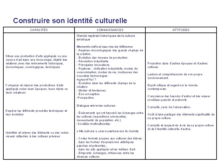 Construire son identité culturelle CAPACITÉS CONNAISSANCES ATTITUDES Grands repères historiques de la culture artistique