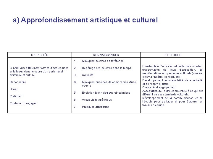 a) Approfondissement artistique et culturel CAPACITÉS CONNAISSANCES 1. Quelques oeuvres de référence S’initier aux