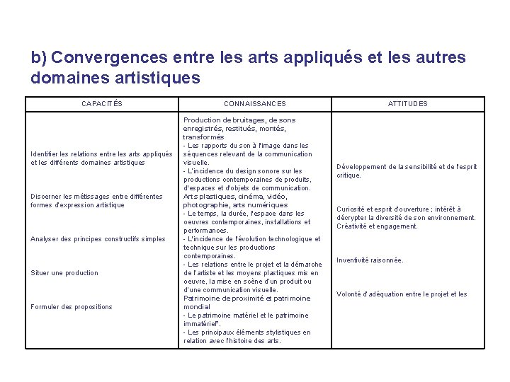 b) Convergences entre les arts appliqués et les autres domaines artistiques CAPACITÉS Identifier les