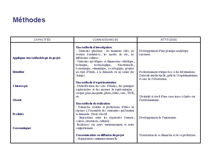 Méthodes CAPACITÉS Appliquer une méthodologie de projet Identifier S’interroger CONNAISSANCES Une méthode d’investigation -