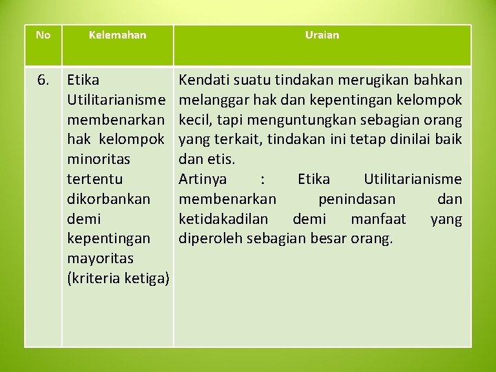 No Kelemahan Uraian 6. Etika Utilitarianisme membenarkan hak kelompok minoritas tertentu dikorbankan demi kepentingan