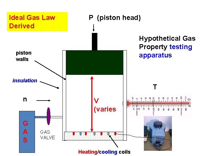 Ideal Gas Law Derived P (piston head) Hypothetical Gas Property testing apparatus piston walls