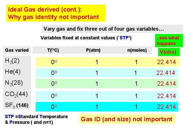 Ideal Gas derived (cont. ): Why gas identity not important Vary gas and fix