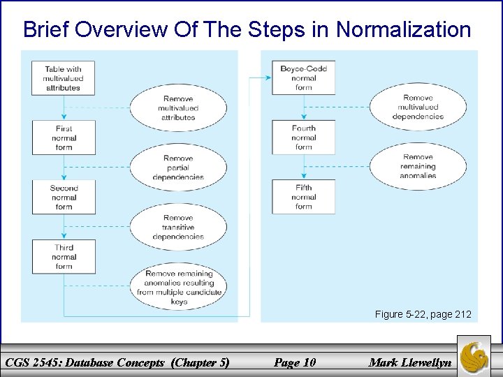 Brief Overview Of The Steps in Normalization Figure 5 -22, page 212 CGS 2545: