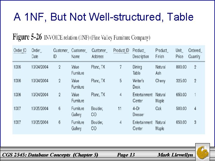 A 1 NF, But Not Well-structured, Table CGS 2545: Database Concepts (Chapter 5) Page