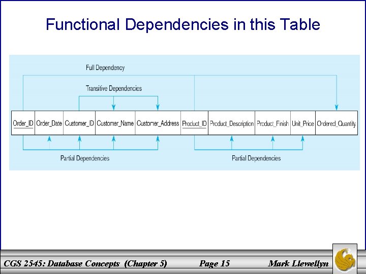Functional Dependencies in this Table CGS 2545: Database Concepts (Chapter 5) Page 15 Mark