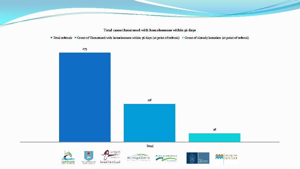 Total cases threatened with homelessness within 56 days Total referrals Count of Threatened with