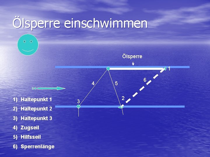 Ölsperre einschwimmen Ölsperre 1 4 1) Haltepunkt 1 2) Haltepunkt 2 3) Haltepunkt 3