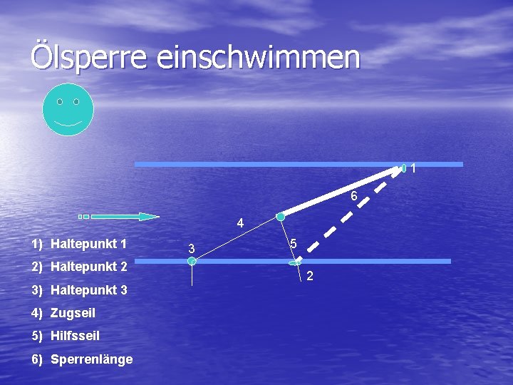 Ölsperre einschwimmen 1 6 4 1) Haltepunkt 1 2) Haltepunkt 2 3) Haltepunkt 3