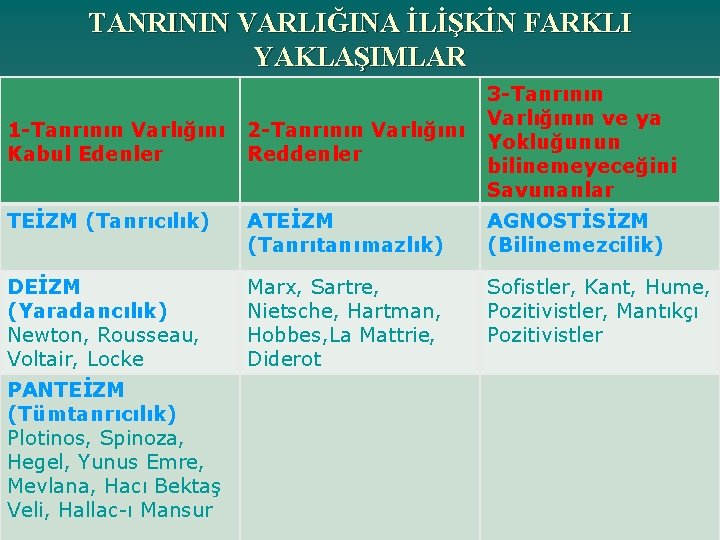 TANRININ VARLIĞINA İLİŞKİN FARKLI YAKLAŞIMLAR 1 -Tanrının Varlığını Kabul Edenler 2 -Tanrının Varlığını Reddenler