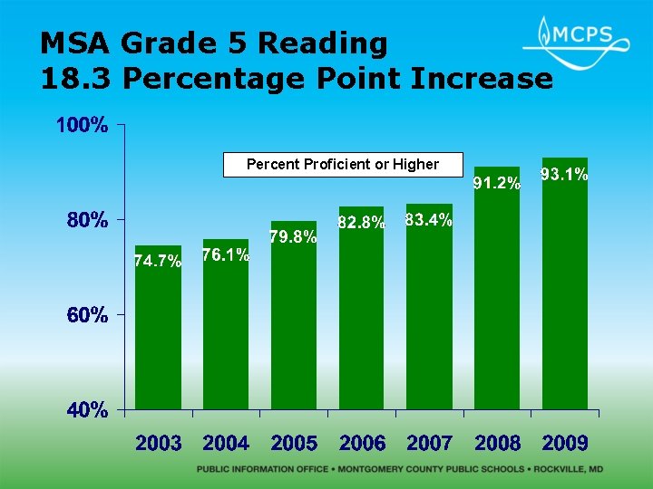 MSA Grade 5 Reading 18. 3 Percentage Point Increase Percent Proficient or Higher 