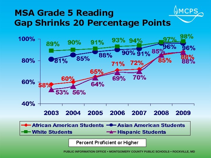 MSA Grade 5 Reading Gap Shrinks 20 Percentage Points Percent Proficient or Higher 