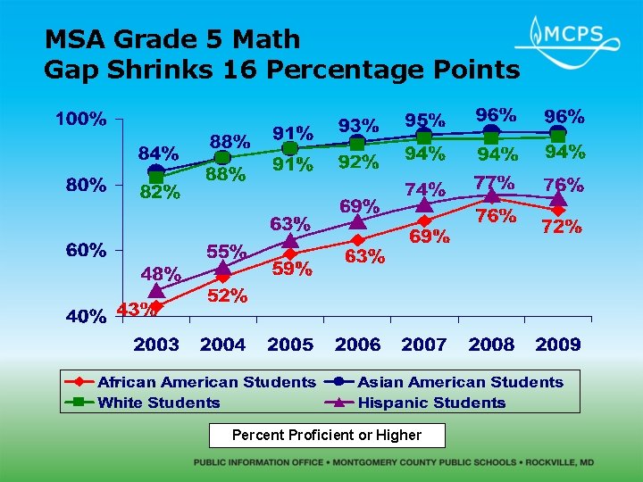 MSA Grade 5 Math Gap Shrinks 16 Percentage Points Percent Proficient or Higher 