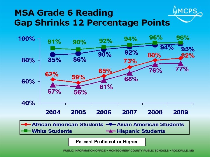 MSA Grade 6 Reading Gap Shrinks 12 Percentage Points Percent Proficient or Higher 
