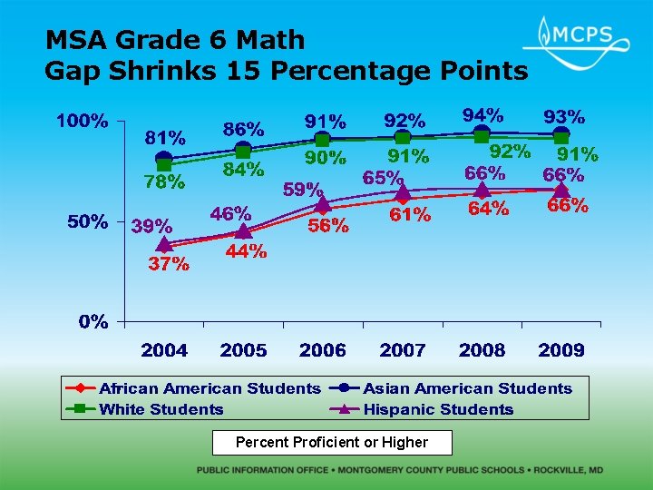 MSA Grade 6 Math Gap Shrinks 15 Percentage Points Percent Proficient or Higher 