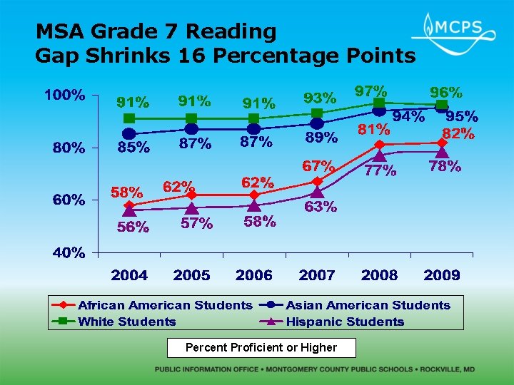 MSA Grade 7 Reading Gap Shrinks 16 Percentage Points Percent Proficient or Higher 