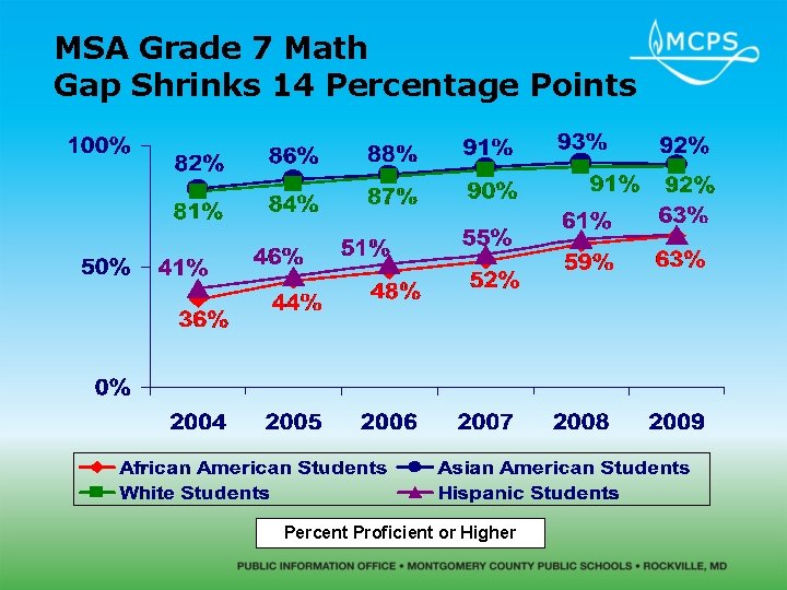 MSA Grade 7 Math Gap Shrinks 14 Percentage Points Percent Proficient or Higher 