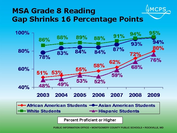 MSA Grade 8 Reading Gap Shrinks 16 Percentage Points Percent Proficient or Higher 