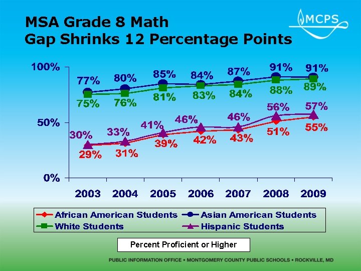 MSA Grade 8 Math Gap Shrinks 12 Percentage Points Percent Proficient or Higher 