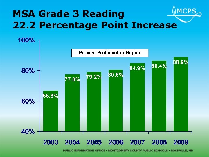 MSA Grade 3 Reading 22. 2 Percentage Point Increase Percent Proficient or Higher 