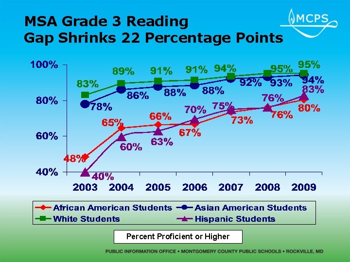 MSA Grade 3 Reading Gap Shrinks 22 Percentage Points Percent Proficient or Higher 