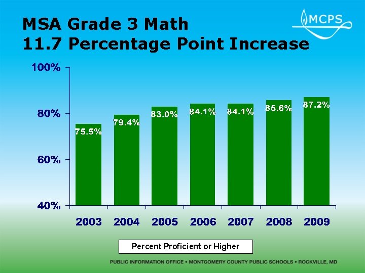 MSA Grade 3 Math 11. 7 Percentage Point Increase Percent Proficient or Higher 