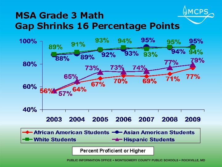 MSA Grade 3 Math Gap Shrinks 16 Percentage Points Percent Proficient or Higher 