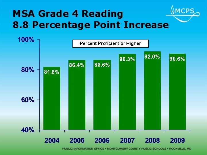 MSA Grade 4 Reading 8. 8 Percentage Point Increase Percent Proficient or Higher 