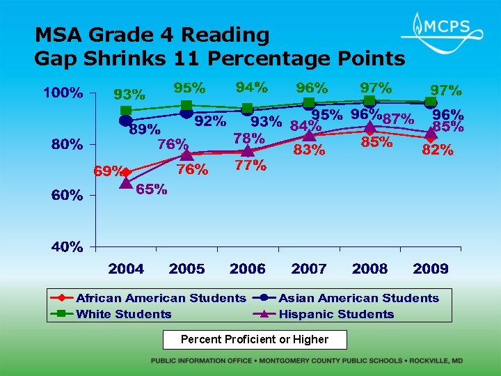 MSA Grade 4 Reading Gap Shrinks 11 Percentage Points Percent Proficient or Higher 