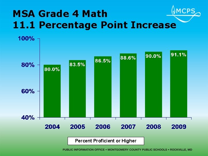 MSA Grade 4 Math 11. 1 Percentage Point Increase Percent Proficient or Higher 