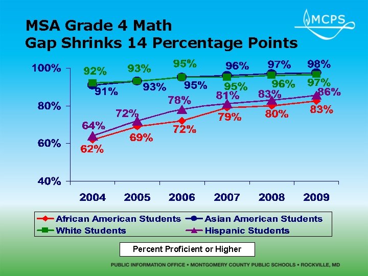 MSA Grade 4 Math Gap Shrinks 14 Percentage Points Percent Proficient or Higher 