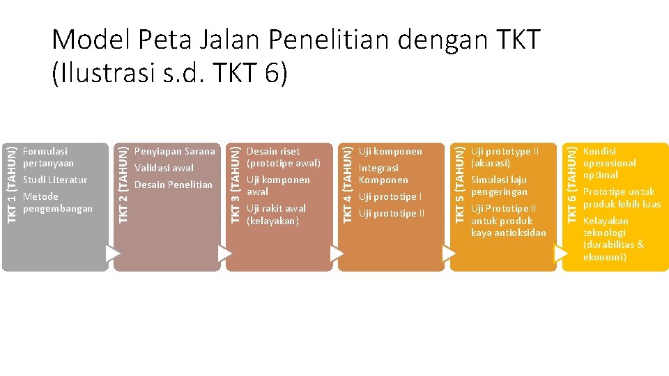 Uji prototipe II Uji prototype II (akurasi) Simulasi laju pengeringan Uji Prototipe II untuk