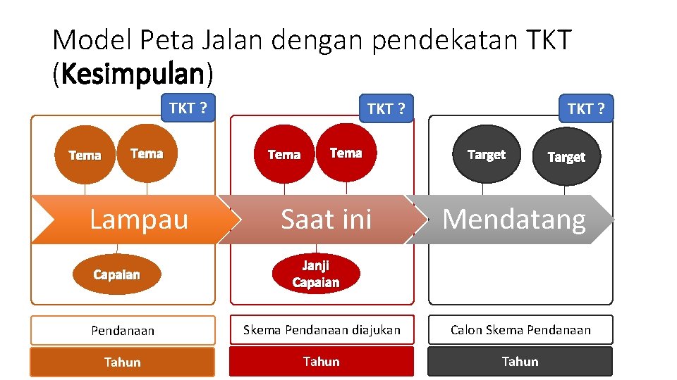 Model Peta Jalan dengan pendekatan TKT (Kesimpulan) TKT ? Tema Lampau Capaian TKT ?