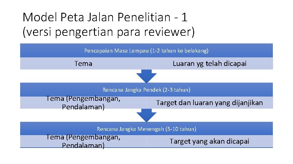 Model Peta Jalan Penelitian - 1 (versi pengertian para reviewer) Pencapaian Masa Lampau (1