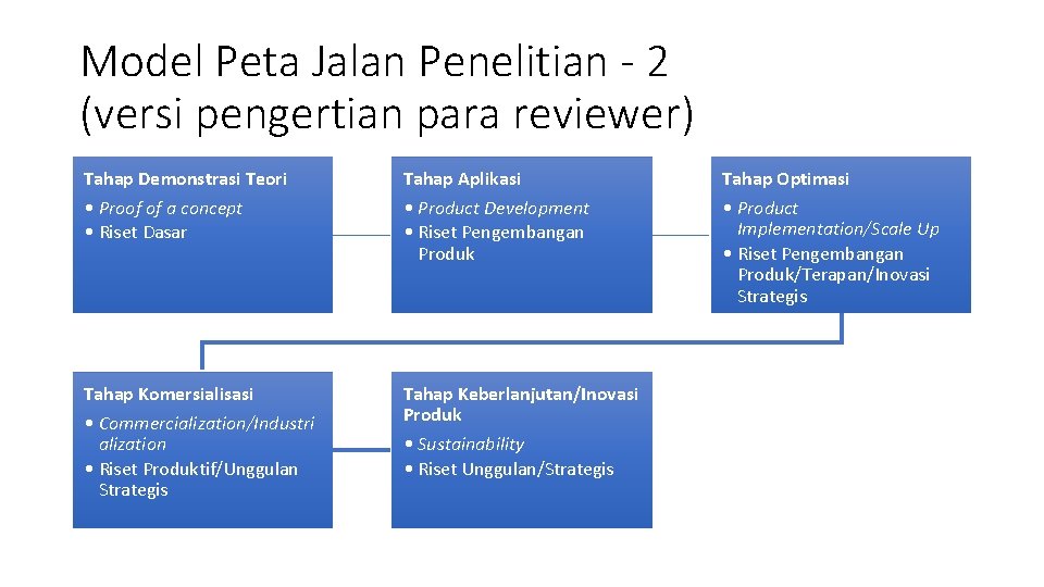 Model Peta Jalan Penelitian - 2 (versi pengertian para reviewer) Tahap Demonstrasi Teori Tahap