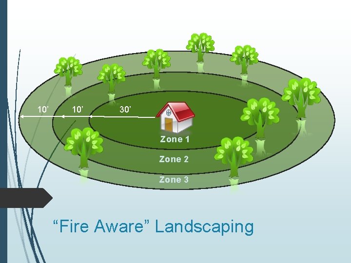 10’ 30’ Zone 1 Zone 2 Zone 3 “Fire Aware” Landscaping 