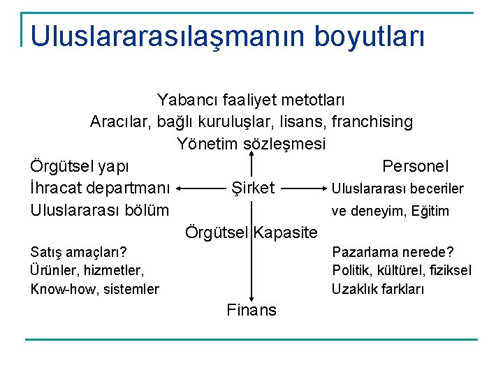 Uluslararasılaşmanın boyutları Yabancı faaliyet metotları Aracılar, bağlı kuruluşlar, lisans, franchising Yönetim sözleşmesi Örgütsel yapı