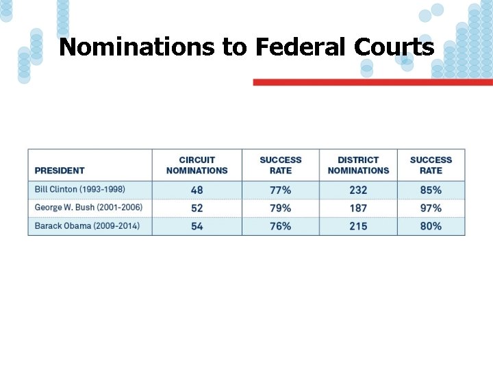 Nominations to Federal Courts 