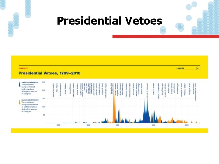 Presidential Vetoes 