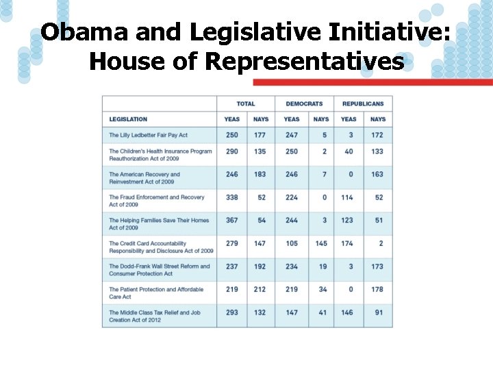 Obama and Legislative Initiative: House of Representatives 