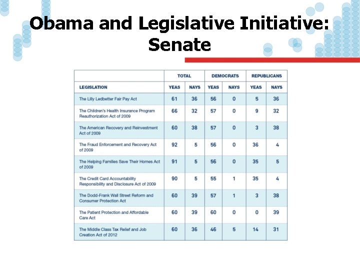 Obama and Legislative Initiative: Senate 