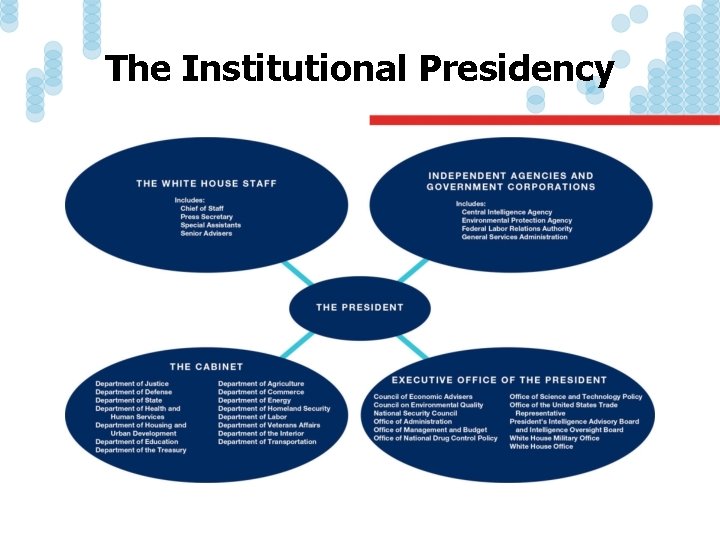 The Institutional Presidency 