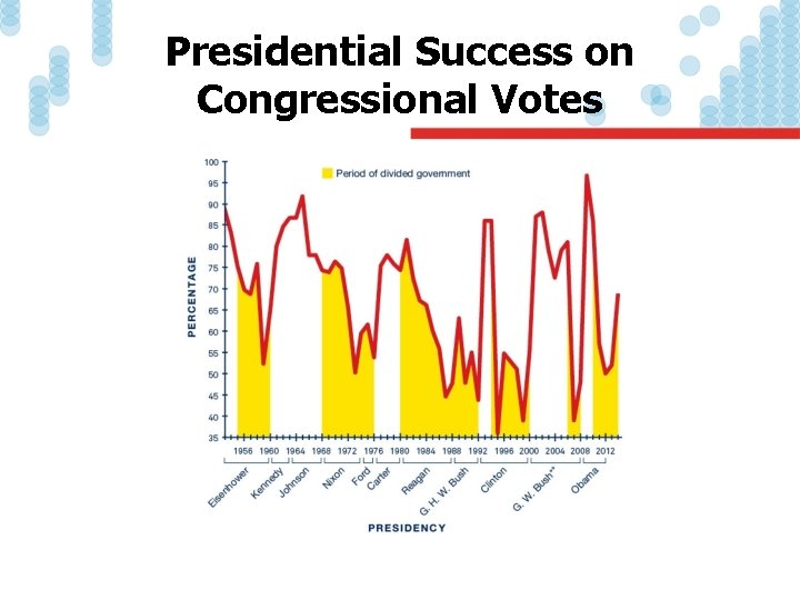 Presidential Success on Congressional Votes 