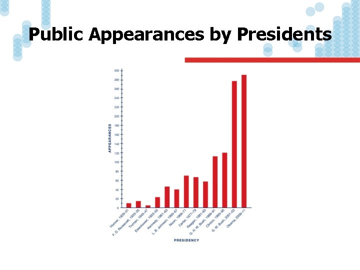 Public Appearances by Presidents 