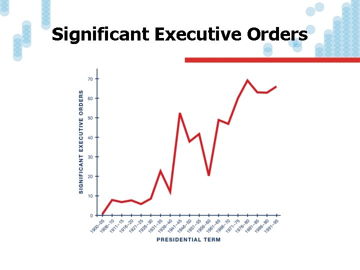 Significant Executive Orders 