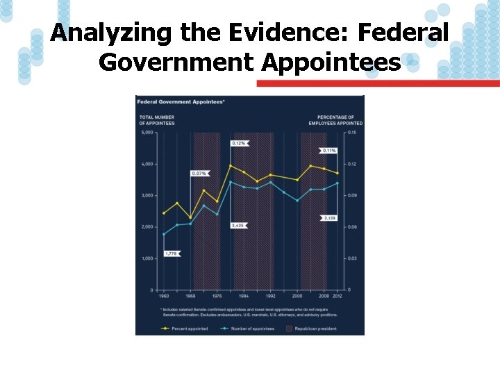 Analyzing the Evidence: Federal Government Appointees 