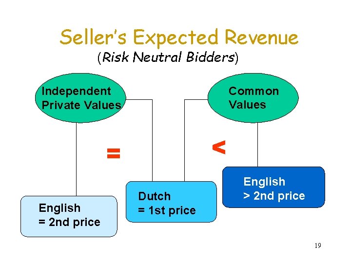 Seller’s Expected Revenue (Risk Neutral Bidders) Common Values Independent Private Values < = English